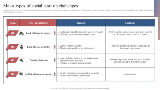 Major Types Of Social Start Up Challenges Comprehensive Guide To Set Up Social Business