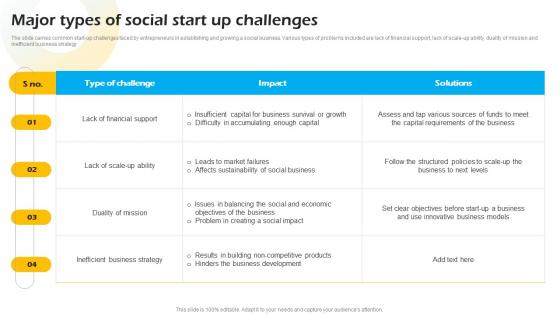 Major Types Of Social Start Up Challenges Introduction To Concept Of Social Enterprise