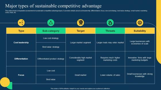Major Types Of Sustainable Competitive Advantage Effective Strategies To Achieve Sustainable