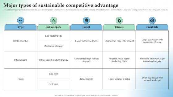 Major Types Of Sustainable How Temporary Competitive Advantage Works In Highly Aggressive Market