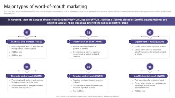 Major Types Of Word Of Mouth Marketing Using Social Media To Amplify Wom Marketing Efforts MKT SS V