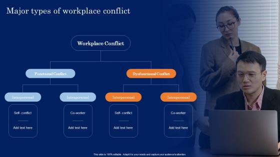 Major Types Of Workplace Conflict Resolution In The Workplace Ppt Gallery Design Ideas