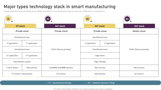 Major Types Technology Stack In Smart Manufacturing