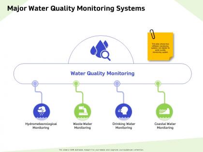 Major water quality monitoring systems drinking ppt powerpoint presentation infographic template example 2015