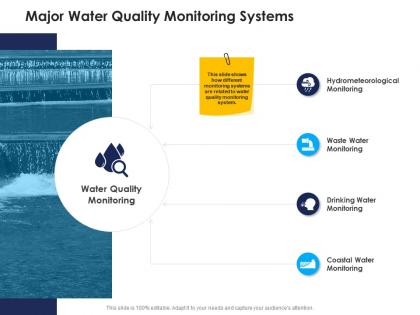 Major water quality monitoring systems urban water management ppt professional