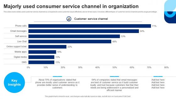 Majorly Used Consumer Service Channel In Organization