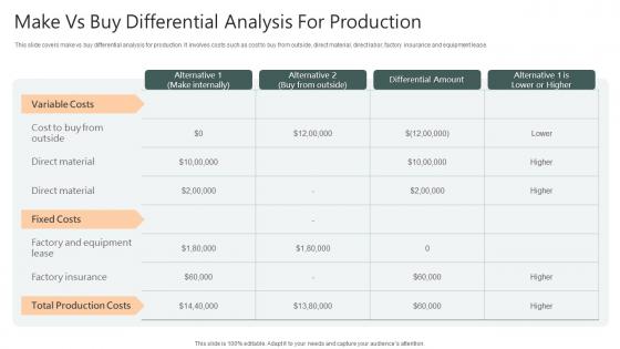 Make Vs Buy Differential Analysis For Production