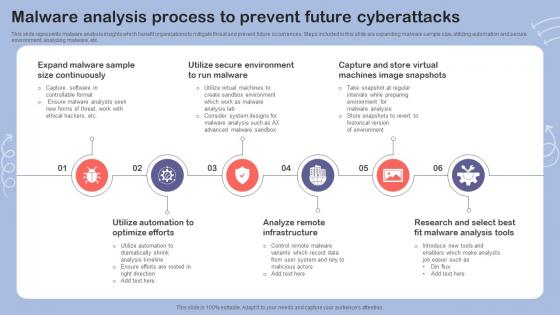 Malware Analysis Process To Prevent Future Cyberattacks
