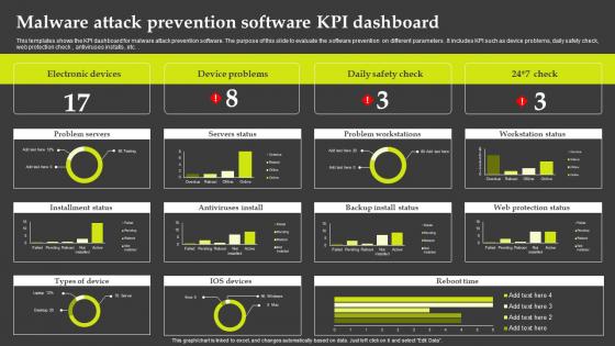 Malware Attack Prevention Software KPI Dashboard