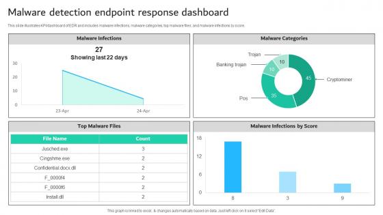 Malware Detection Endpoint Response Dashboard