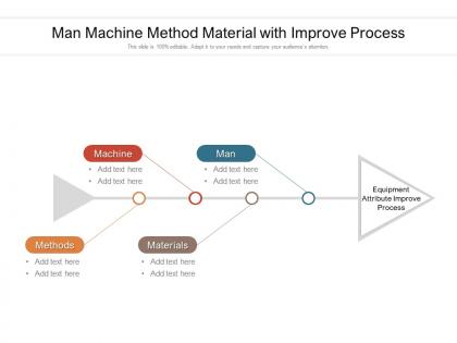 Man machine method material with improve process