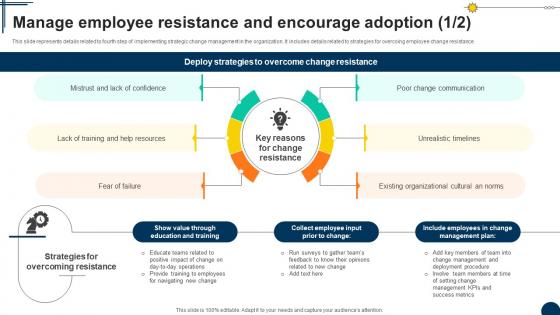Manage Encourage Adoption Driving Competitiveness With Strategic Change Management CM SS V
