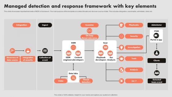 Managed Detection And Response Framework With Key Elements