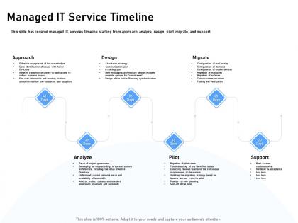 Managed it service timeline directory synchronization ppt powerpoint presentation icon
