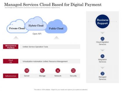 Managed services cloud based for digital payment digital payment business solution ppt grid