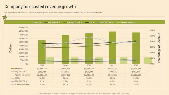 Managed Services Pricing And Growth Strategy Company Forecasted Revenue Growth