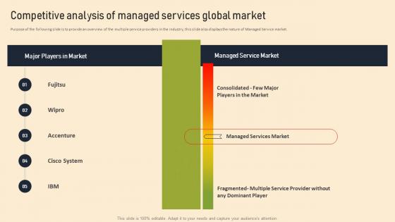 Managed Services Pricing And Growth Strategy Competitive Analysis Of Managed Services Global