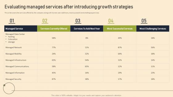 Managed Services Pricing And Growth Strategy Evaluating Managed Services After Introducing Growth
