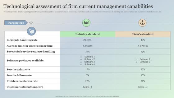 Management Capabilities Managing It Threats At Workplace Overview Technological Assessment Of Firm Current