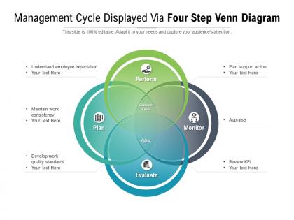 Management cycle displayed via four step venn diagram