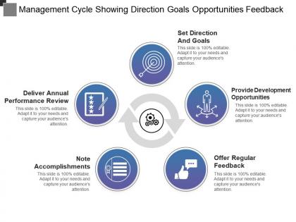 Management cycle showing direction goals opportunities feedback