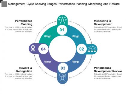 Management cycle showing stages performance planning monitoring and reward