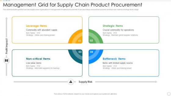 Management grid for supply chain product procurement