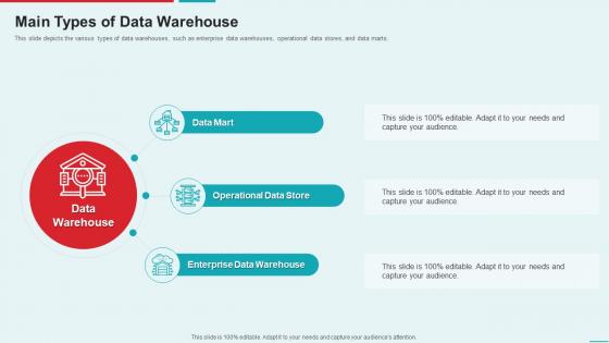 Management Information System Main Types Of Data Warehouse