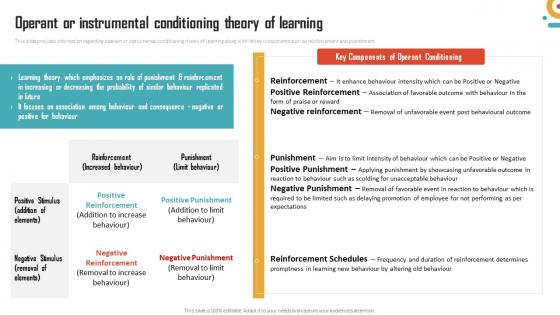 Management Of Organizational Behavior Operant Or Instrumental Conditioning Theory Of Learning