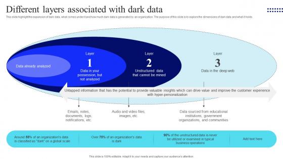 Management Of Redundant Data Different Layers Associated With Dark Data