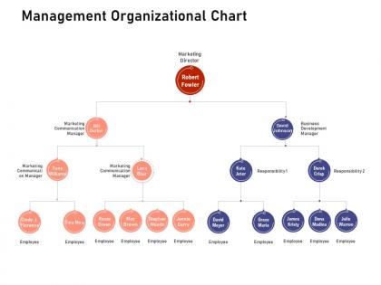 Management organizational chart investigation for investment ppt powerpoint example topics