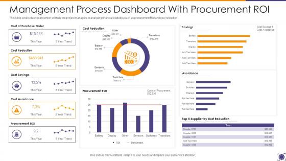 Management Process Dashboard With Procurement Roi