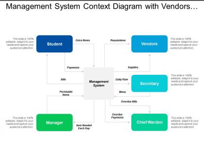 Management system context diagram with vendors and manager