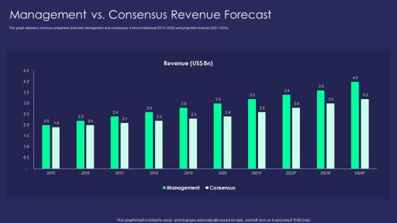 Management Vs Consensus Revenue Forecast Advanced Buy Side M And A Process For Optimizing
