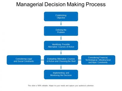Managerial decision making process