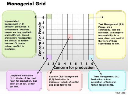 Managerial grid powerpoint presentation slide template