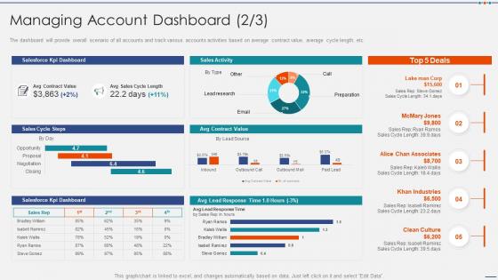 Managing account dashboard managing strategic accounts through sales and marketing