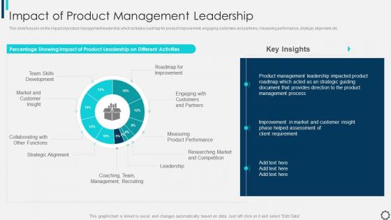 Managing And Innovating Product Management Impact Of Product Management Leadership
