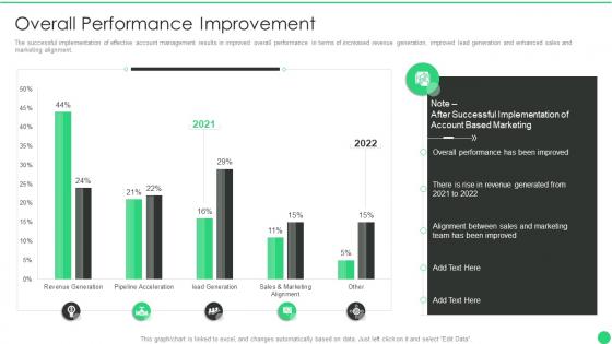 Managing b2b marketing overall performance improvement