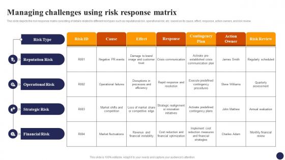 Managing Challenges Using Risk Response Matrix Effective Risk Management Strategies Risk SS