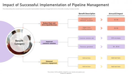 Managing Crm Pipeline For Revenue Generation Impact Of Successful Implementation Of Pipeline