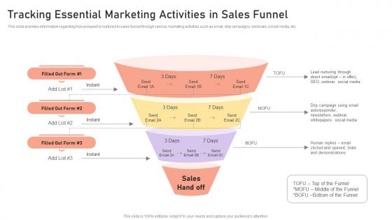 Managing Crm Pipeline For Revenue Generation Tracking Essential Marketing Activities In Sales Funnel