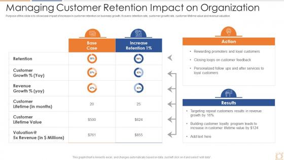 Managing Customer Retention Impact On Organization