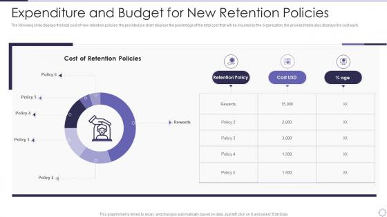 Managing Employee Turnover Expenditure And Budget For New Retention Policies Ppt Infographic