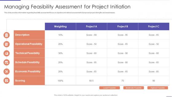 Managing Feasibility Assessment For Project Initiation Project Planning Playbook