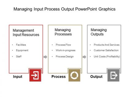 Managing input process output powerpoint graphics
