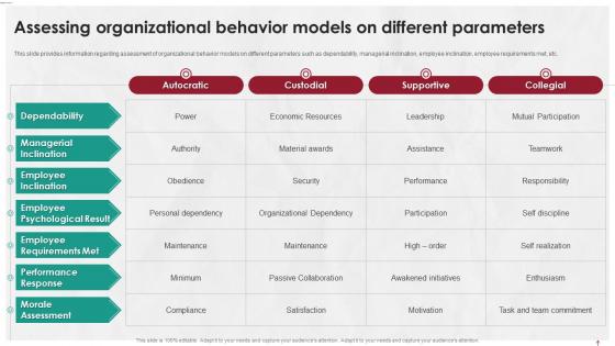 Managing Life At Workplace Assessing Organizational Behavior Models On Different Parameters