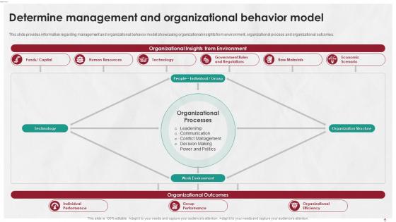 Managing Life At Workplace Determine Management And Organizational Behavior Model