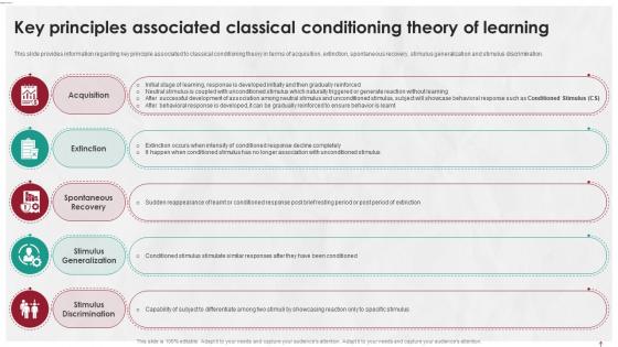 Managing Life At Workplace Key Principles Associated Classical Conditioning Theory Of Learning