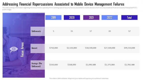 Managing Mobile Device Solutions Addressing Financial Repercussions Associated To Mobile Device